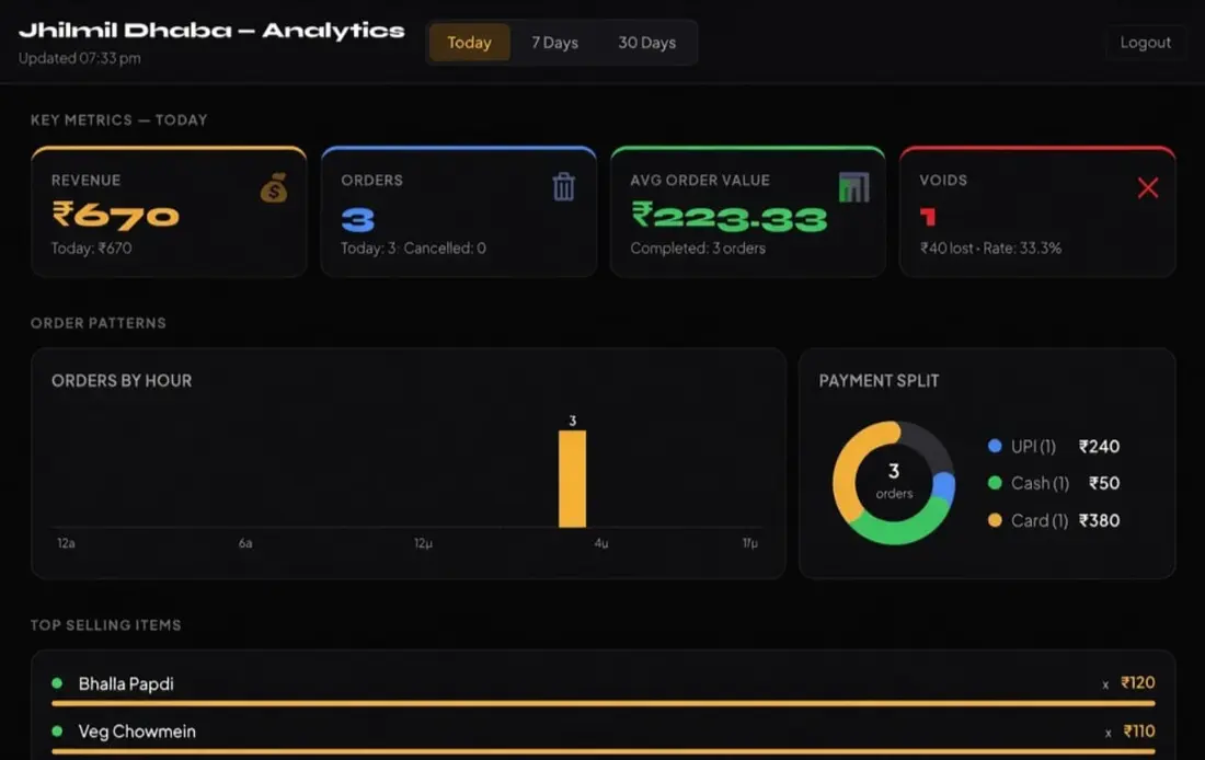 Actual Zipla POS analytics dashboard with sales metrics and payment split